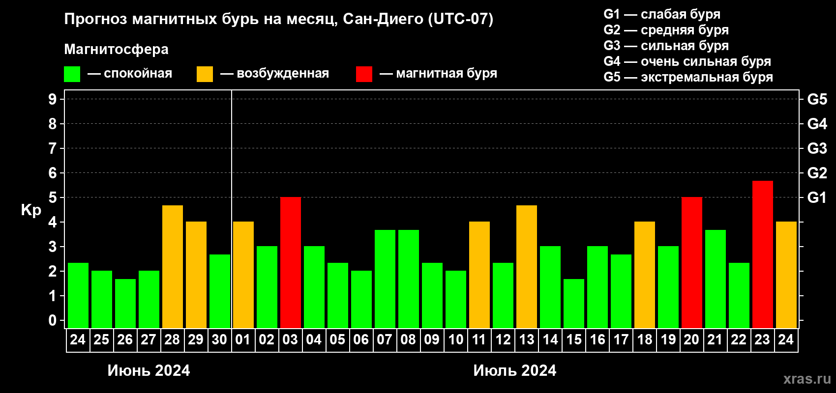 Прогноз максимального суточного геомагнитного индекса Kp на <b>1 месяц</b> (31 день) <b>с 24 июня по 24 июля 2024 г</b>