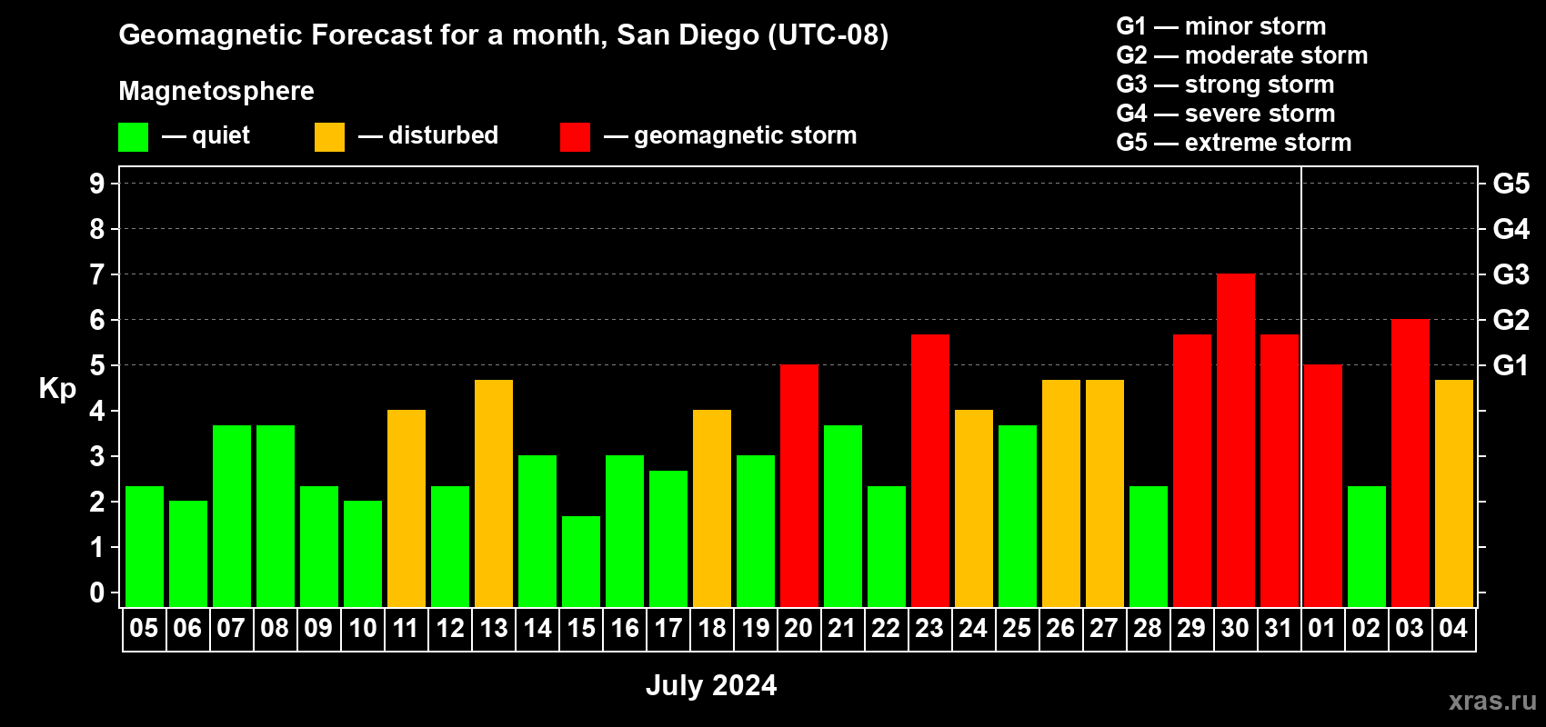 Forecast of the daily maximal value of geomagnetic index Kp for <b>1 month</b> (31 days) <b>from Jul 05, 2024 to Aug 04, 2024</b>