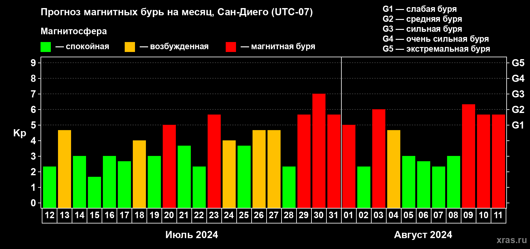 Прогноз максимального суточного геомагнитного индекса Kp на <b>1 месяц</b> (31 день) <b>с 12 июля по 11 августа 2024 г</b>