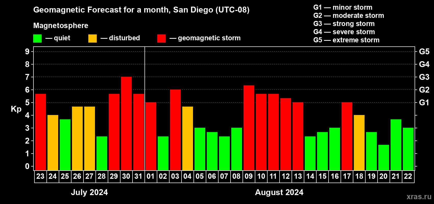 Forecast of the daily maximal value of geomagnetic index Kp for <b>1 month</b> (31 days) <b>from Jul 23, 2024 to Aug 22, 2024</b>