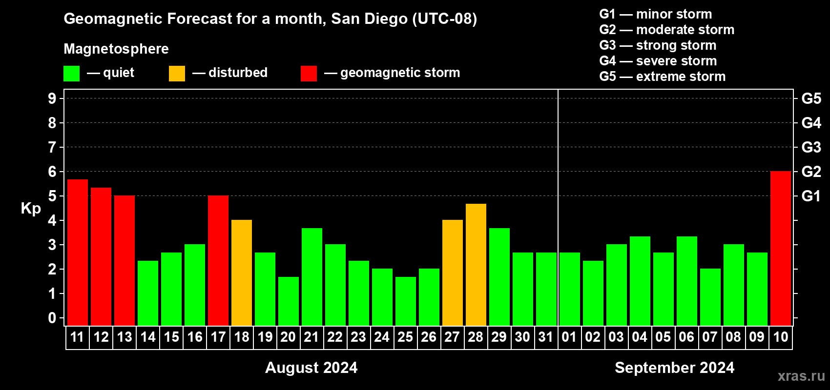 Forecast of the daily maximal value of geomagnetic index Kp for <b>1 month</b> (31 days) <b>from Aug 11, 2024 to Sep 10, 2024</b>