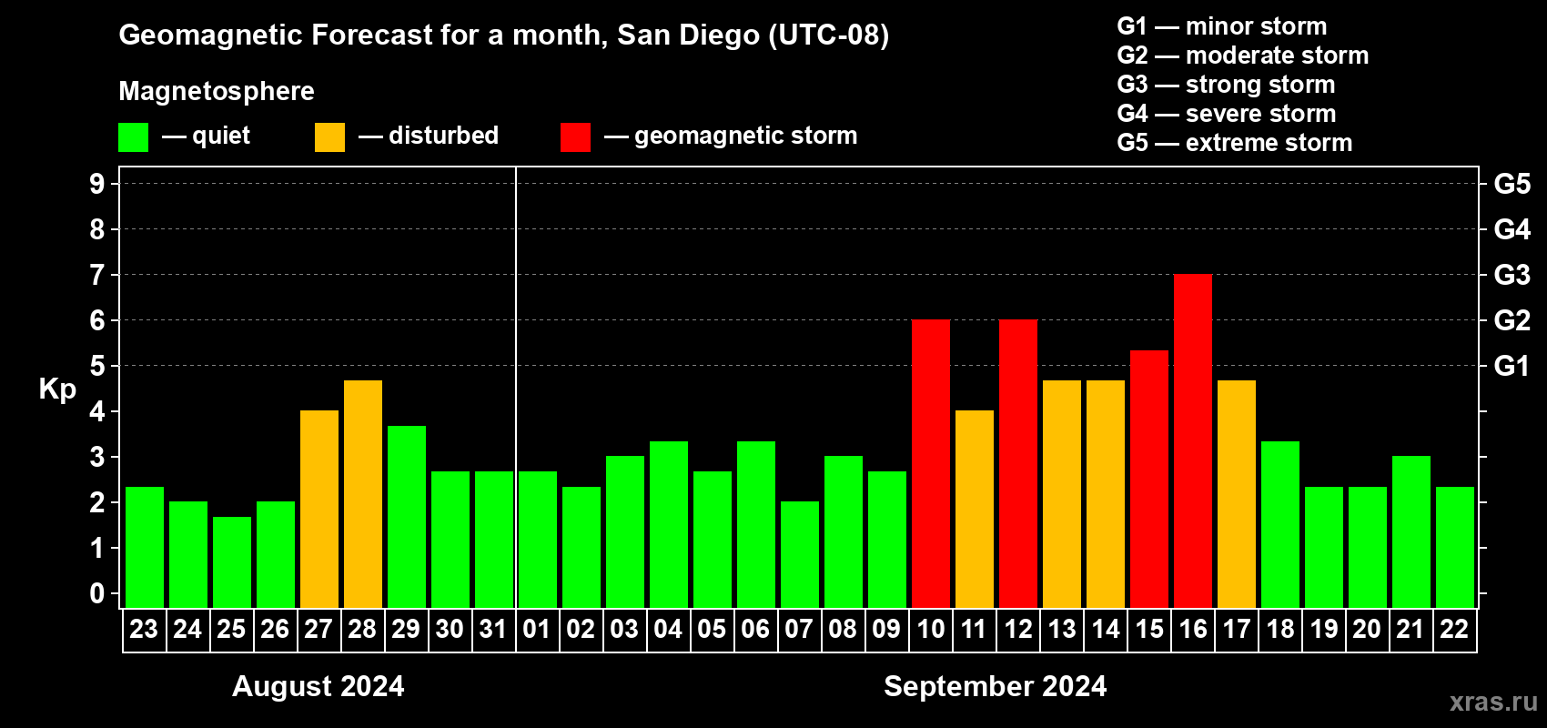 Forecast of the daily maximal value of geomagnetic index Kp for <b>1 month</b> (31 days) <b>from Aug 23, 2024 to Sep 22, 2024</b>