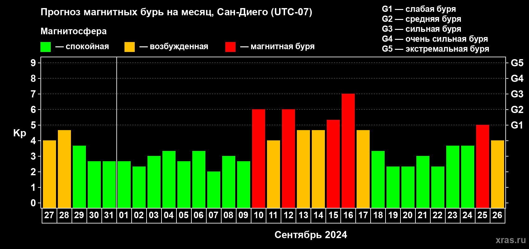 Прогноз максимального суточного геомагнитного индекса Kp на <b>1 месяц</b> (31 день) <b>с 27 августа по 26 сентября 2024 г</b>