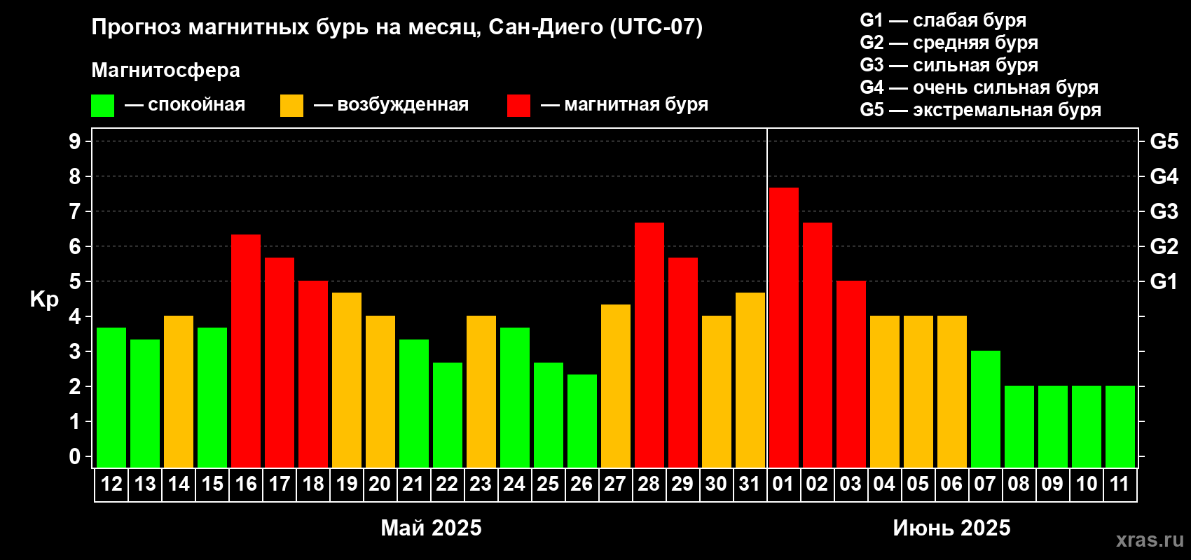 Прогноз максимального суточного геомагнитного индекса Kp на <b>1 месяц</b> (31 день) <b>с 12 мая по 11 июня 2025 г</b>