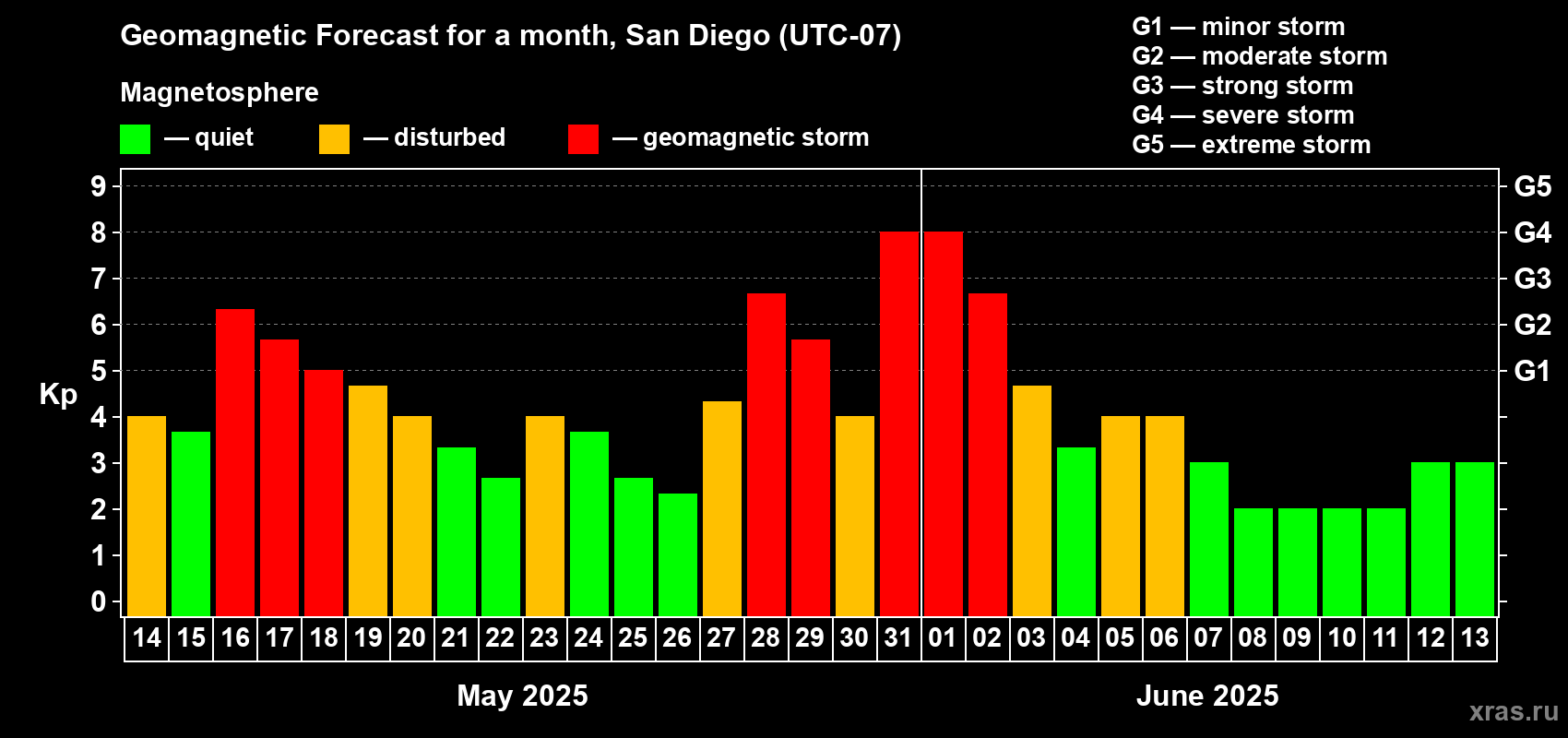 Forecast of the daily maximal value of geomagnetic index Kp for <b>1 month</b> (31 days) <b>from May 14, 2025 to Jun 13, 2025</b>