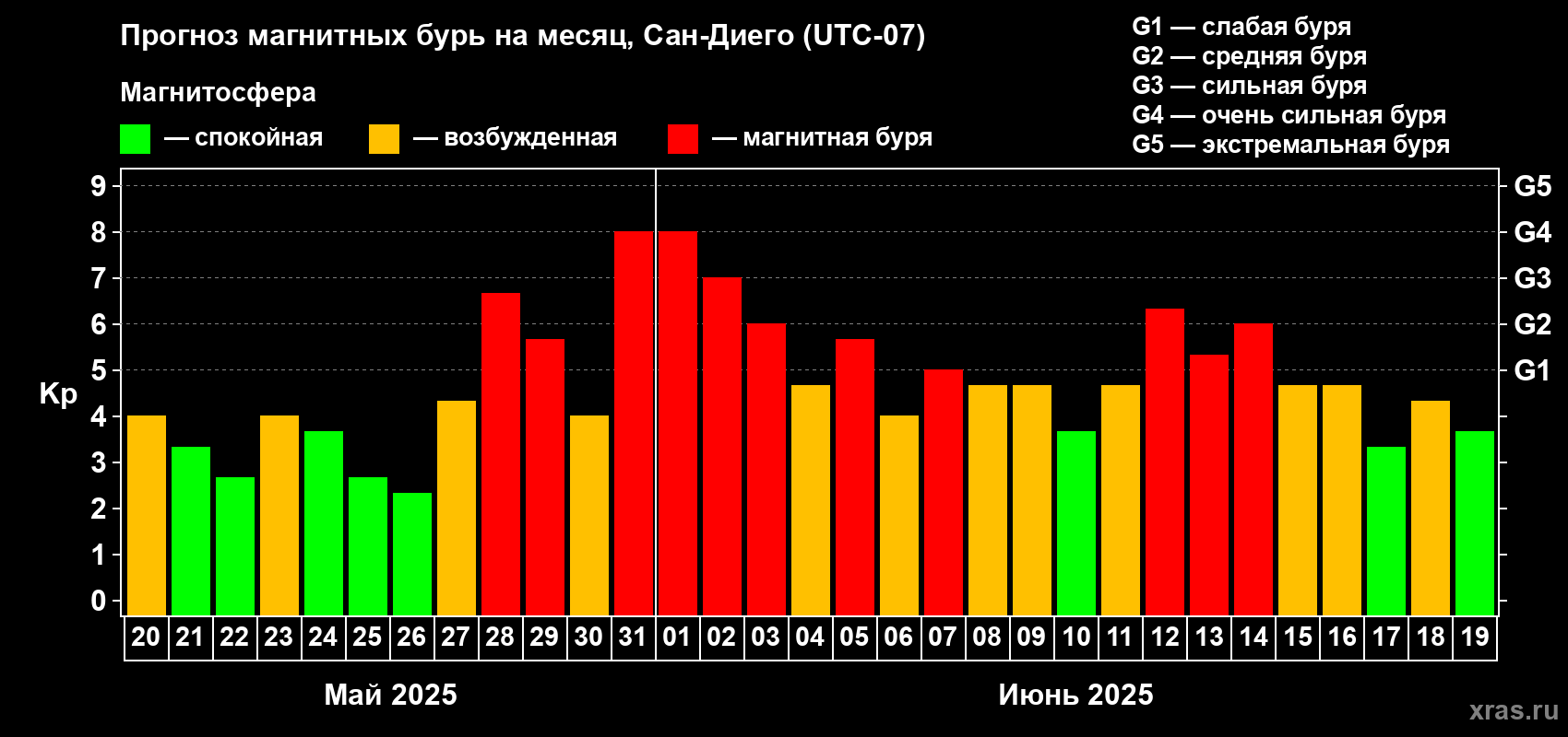 Прогноз максимального суточного геомагнитного индекса Kp на <b>1 месяц</b> (31 день) <b>с 20 мая по 19 июня 2025 г</b>