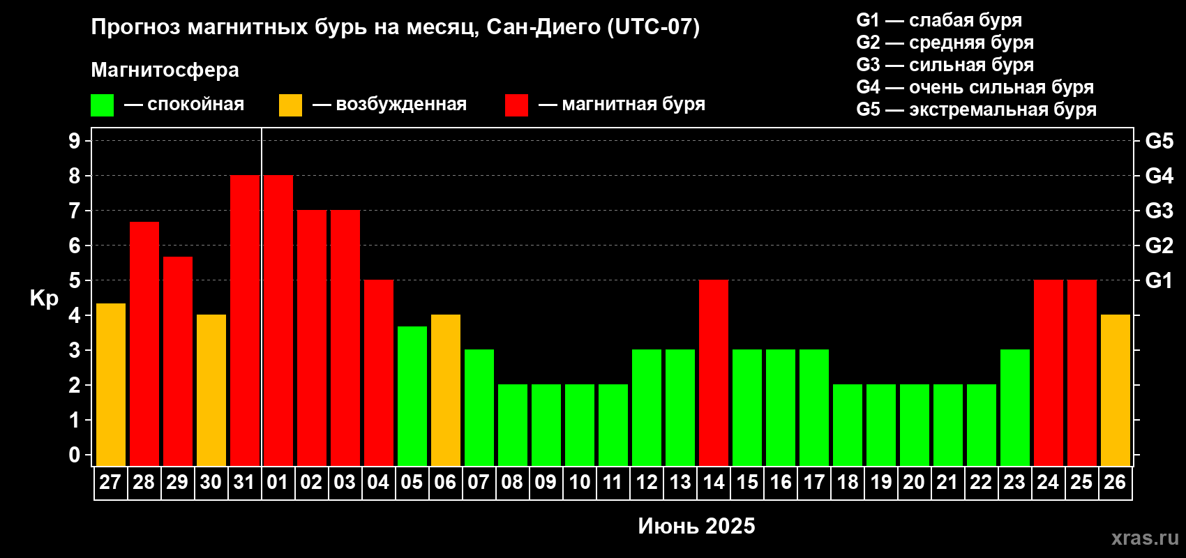 Прогноз максимального суточного геомагнитного индекса Kp на <b>1 месяц</b> (31 день) <b>с 27 мая по 26 июня 2025 г</b>