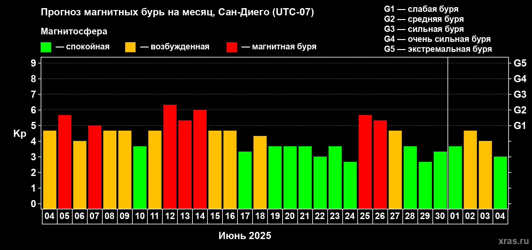 Прогноз максимального суточного геомагнитного индекса Kp на <b>1 месяц</b> (31 день) <b>с 04 июня по 04 июля 2025 г</b>