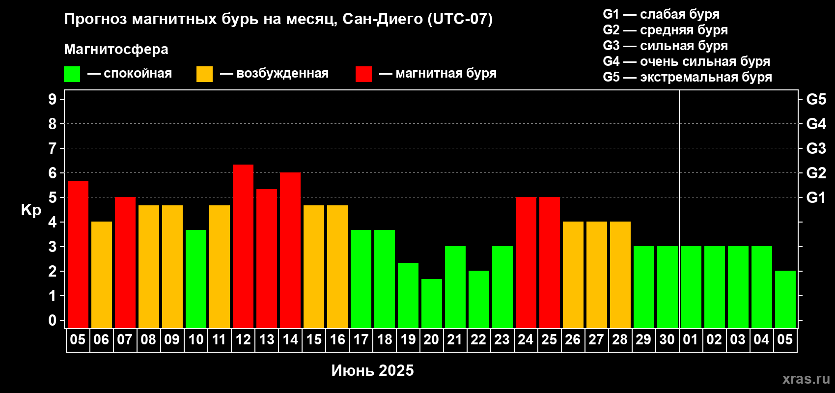 Прогноз максимального суточного геомагнитного индекса Kp на <b>1 месяц</b> (31 день) <b>с 05 июня по 05 июля 2025 г</b>