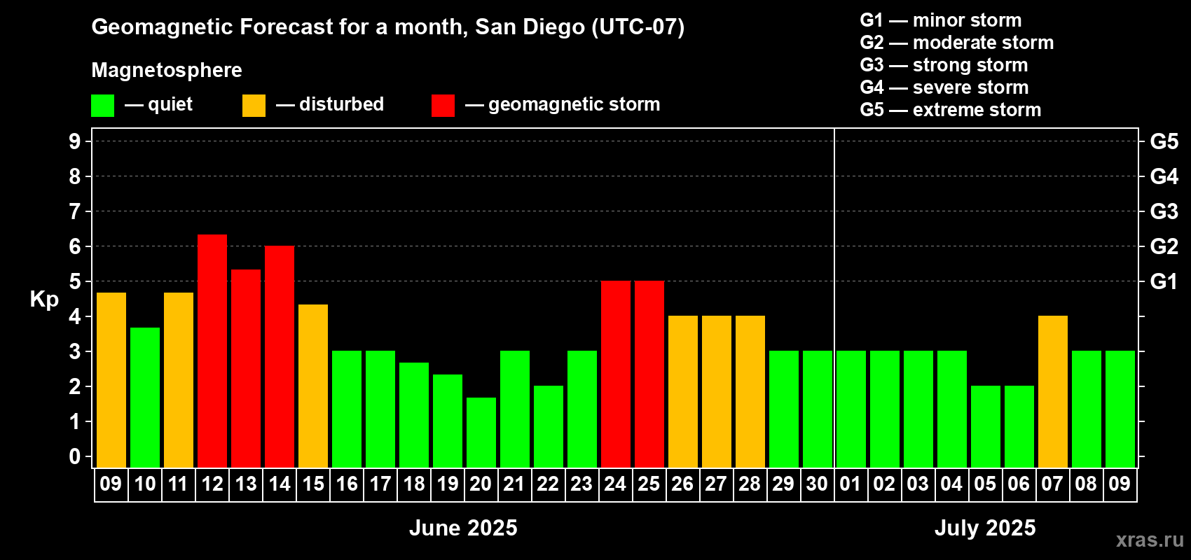 Forecast of the daily maximal value of geomagnetic index Kp for <b>1 month</b> (31 days) <b>from Jun 09, 2025 to Jul 09, 2025</b>
