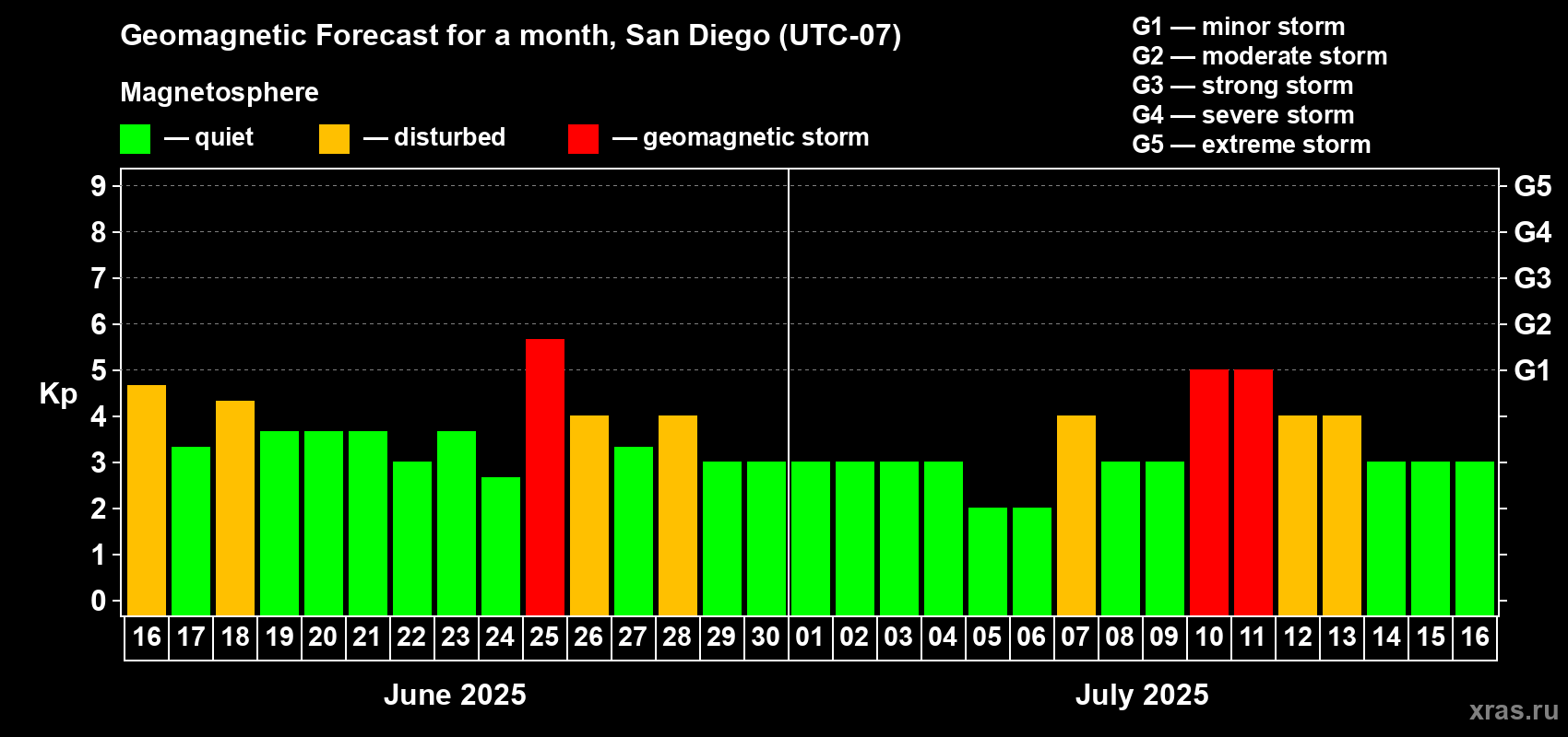 Forecast of the daily maximal value of geomagnetic index Kp for <b>1 month</b> (31 days) <b>from Jun 16, 2025 to Jul 16, 2025</b>