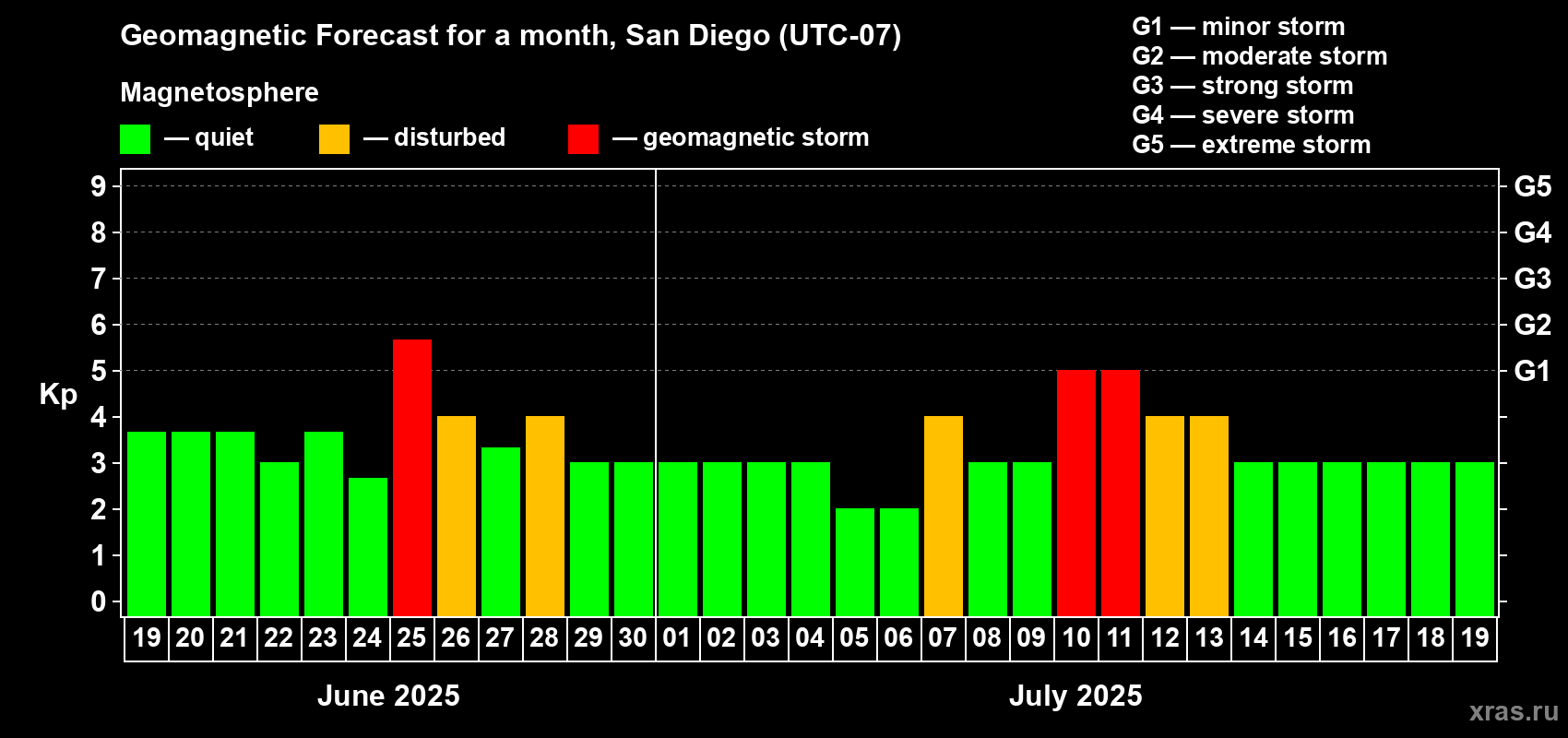 Forecast of the daily maximal value of geomagnetic index Kp for <b>1 month</b> (31 days) <b>from Jun 19, 2025 to Jul 19, 2025</b>