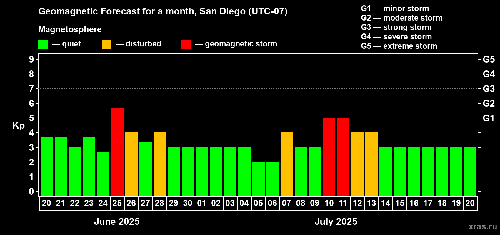 Forecast of the daily maximal value of geomagnetic index Kp for <b>1 month</b> (31 days) <b>from Jun 20, 2025 to Jul 20, 2025</b>