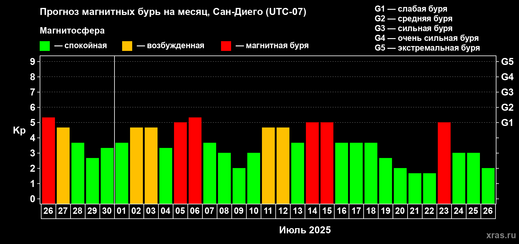 Прогноз максимального суточного геомагнитного индекса Kp на <b>1 месяц</b> (31 день) <b>с 26 июня по 26 июля 2025 г</b>