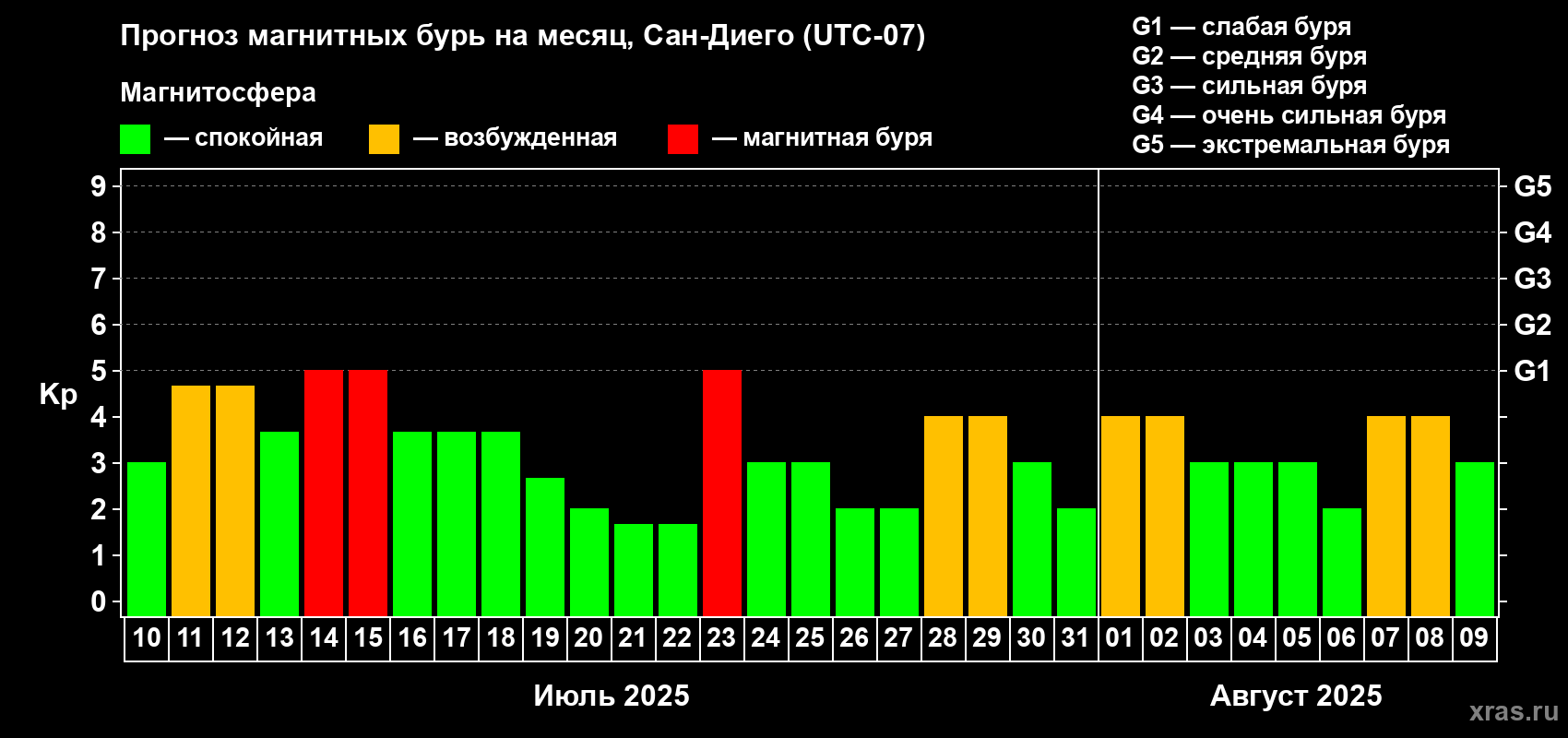 Прогноз максимального суточного геомагнитного индекса Kp на <b>1 месяц</b> (31 день) <b>с 10 июля по 09 августа 2025 г</b>