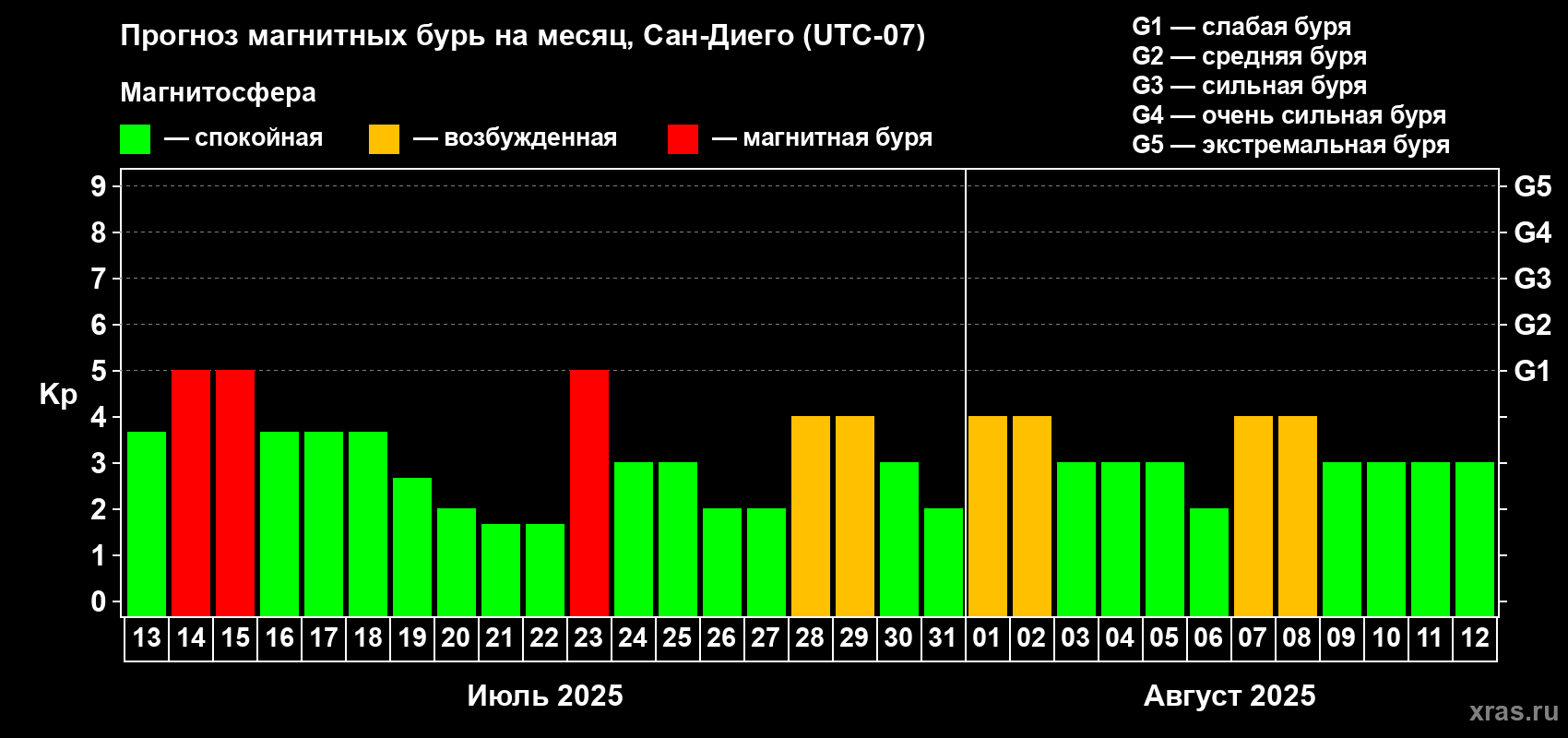 Прогноз максимального суточного геомагнитного индекса Kp на <b>1 месяц</b> (31 день) <b>с 13 июля по 12 августа 2025 г</b>