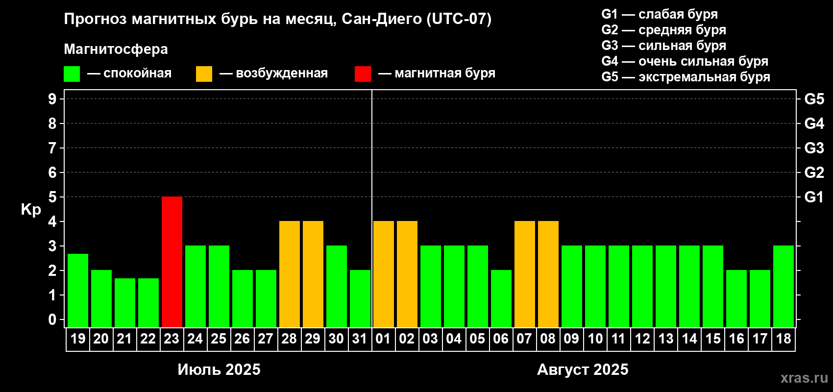 Прогноз максимального суточного геомагнитного индекса Kp на <b>1 месяц</b> (31 день) <b>с 19 июля по 18 августа 2025 г</b>