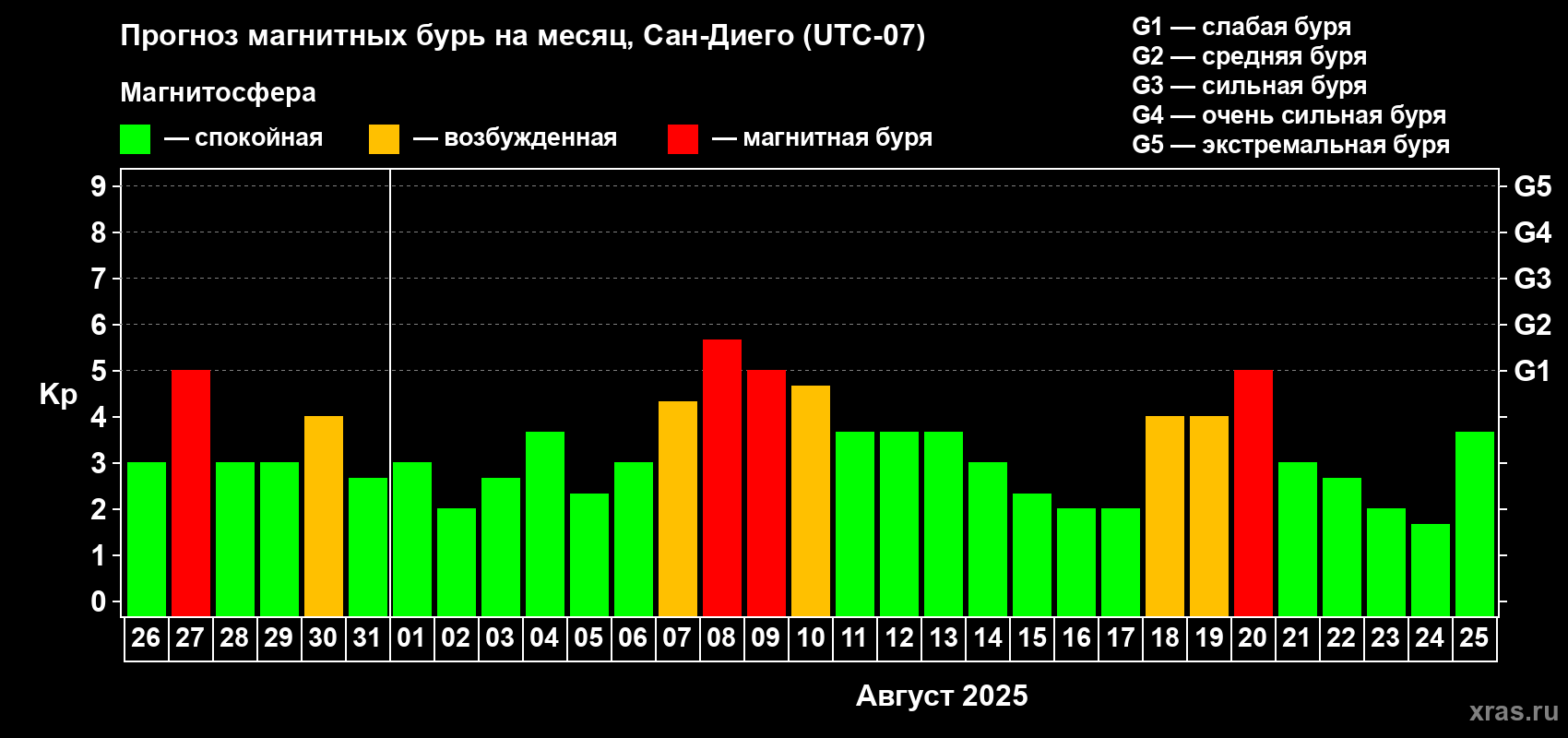 Прогноз максимального суточного геомагнитного индекса Kp на <b>1 месяц</b> (31 день) <b>с 26 июля по 25 августа 2025 г</b>