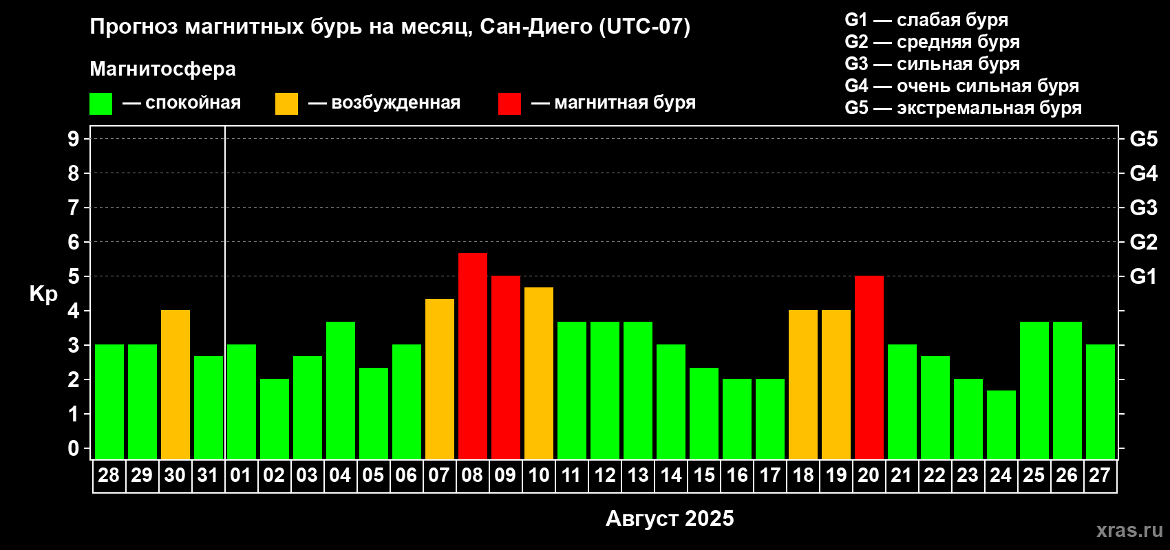 Прогноз максимального суточного геомагнитного индекса Kp на <b>1 месяц</b> (31 день) <b>с 28 июля по 27 августа 2025 г</b>