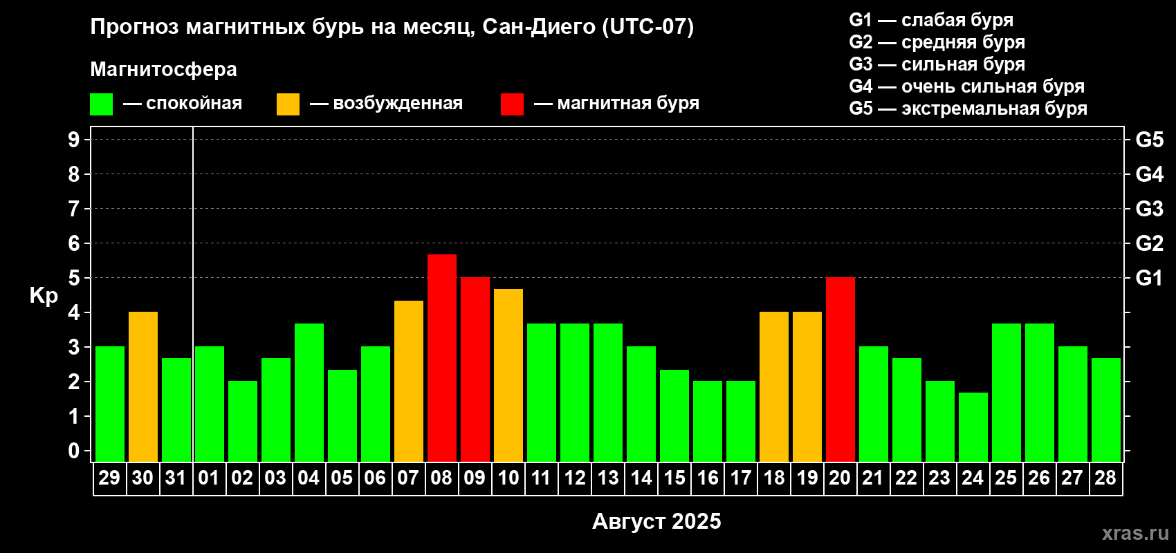 Прогноз максимального суточного геомагнитного индекса Kp на <b>1 месяц</b> (31 день) <b>с 29 июля по 28 августа 2025 г</b>