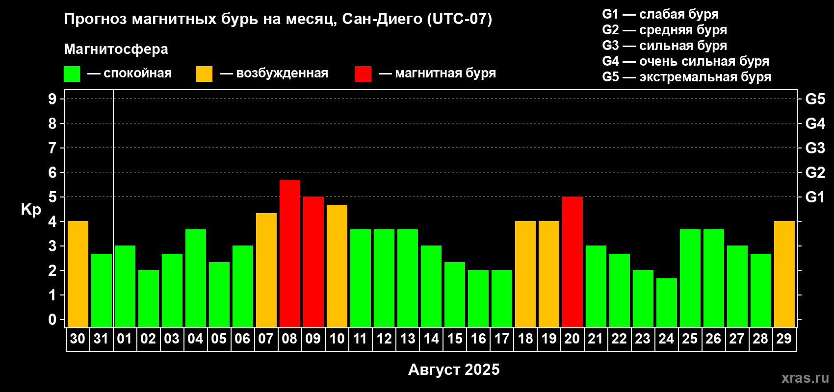 Прогноз максимального суточного геомагнитного индекса Kp на <b>1 месяц</b> (31 день) <b>с 30 июля по 29 августа 2025 г</b>