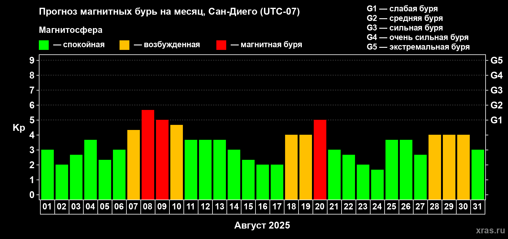 Прогноз максимального суточного геомагнитного индекса Kp на <b>1 месяц</b> (31 день) <b>с 01 августа по 31 августа 2025 г</b>