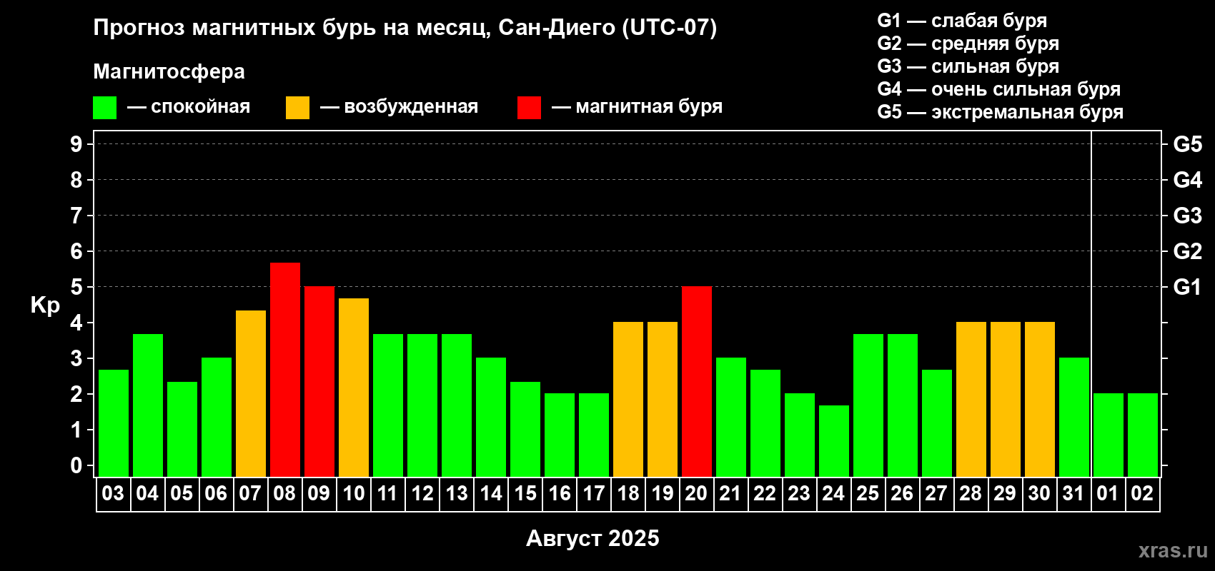 Прогноз максимального суточного геомагнитного индекса Kp на <b>1 месяц</b> (31 день) <b>с 03 августа по 02 сентября 2025 г</b>
