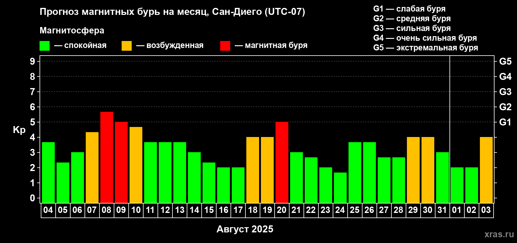 Прогноз максимального суточного геомагнитного индекса Kp на <b>1 месяц</b> (31 день) <b>с 04 августа по 03 сентября 2025 г</b>