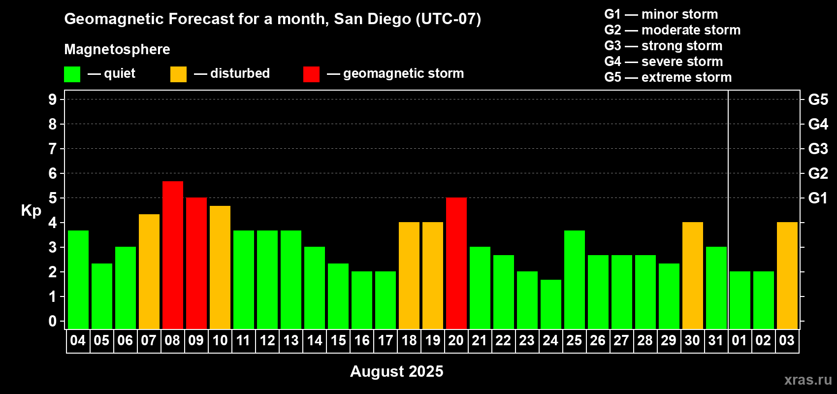 Forecast of the daily maximal value of geomagnetic index Kp for <b>1 month</b> (31 days) <b>from Aug 04, 2025 to Sep 03, 2025</b>