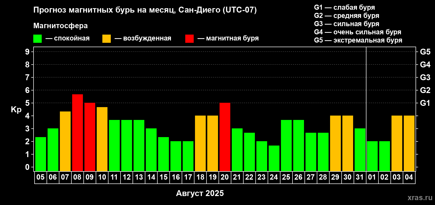 Прогноз максимального суточного геомагнитного индекса Kp на <b>1 месяц</b> (31 день) <b>с 05 августа по 04 сентября 2025 г</b>