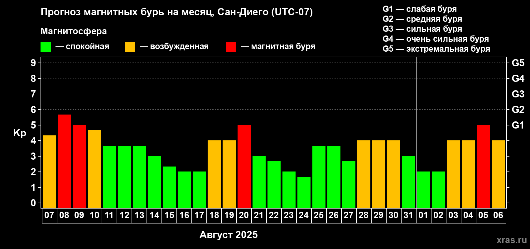 Прогноз максимального суточного геомагнитного индекса Kp на <b>1 месяц</b> (31 день) <b>с 07 августа по 06 сентября 2025 г</b>