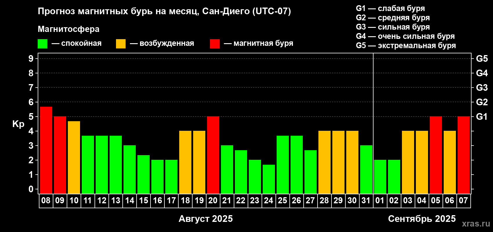 Прогноз максимального суточного геомагнитного индекса Kp на <b>1 месяц</b> (31 день) <b>с 08 августа по 07 сентября 2025 г</b>