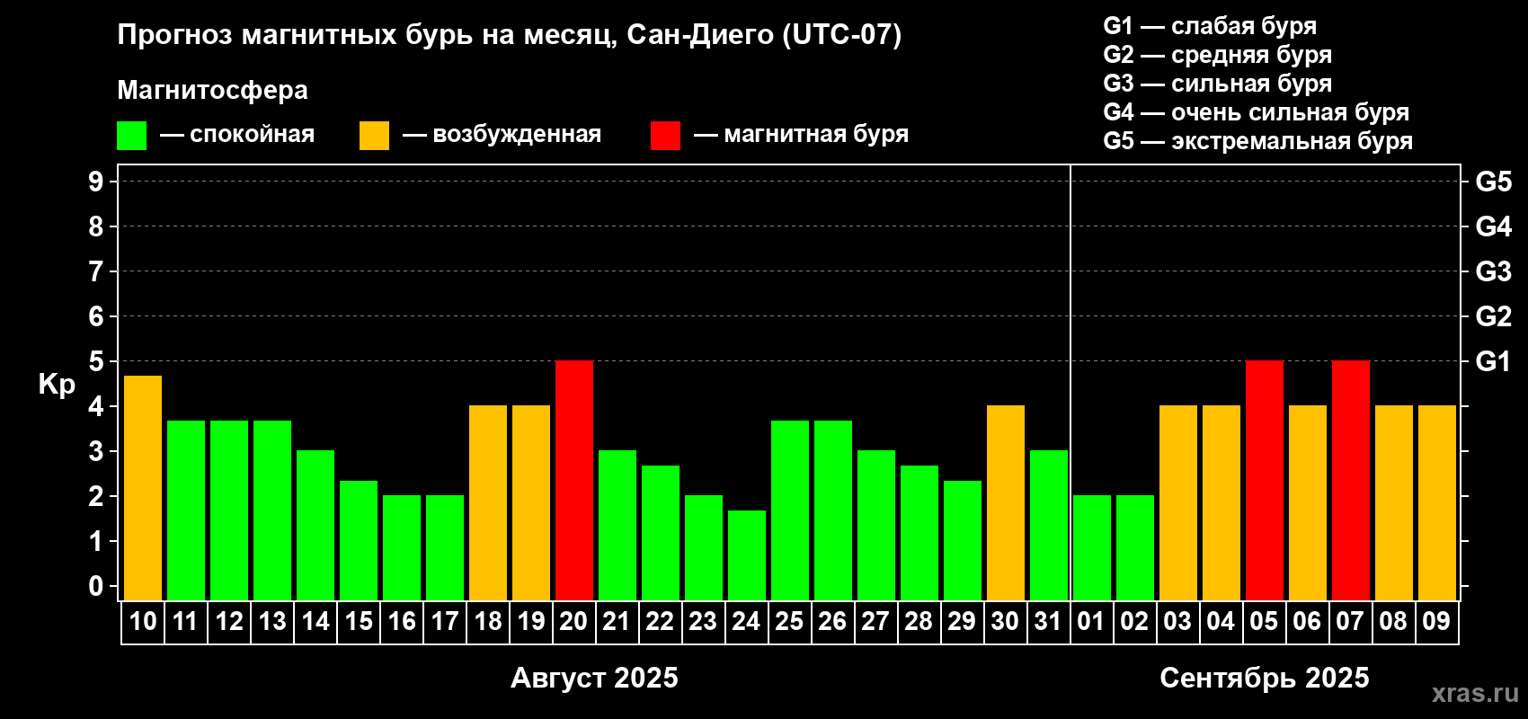 Прогноз максимального суточного геомагнитного индекса Kp на <b>1 месяц</b> (31 день) <b>с 10 августа по 09 сентября 2025 г</b>