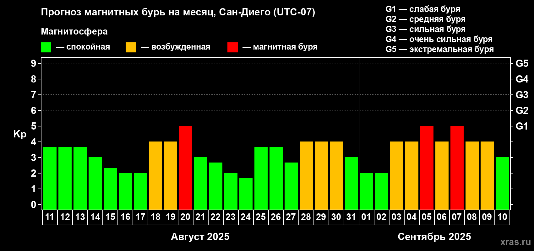 Прогноз максимального суточного геомагнитного индекса Kp на <b>1 месяц</b> (31 день) <b>с 11 августа по 10 сентября 2025 г</b>