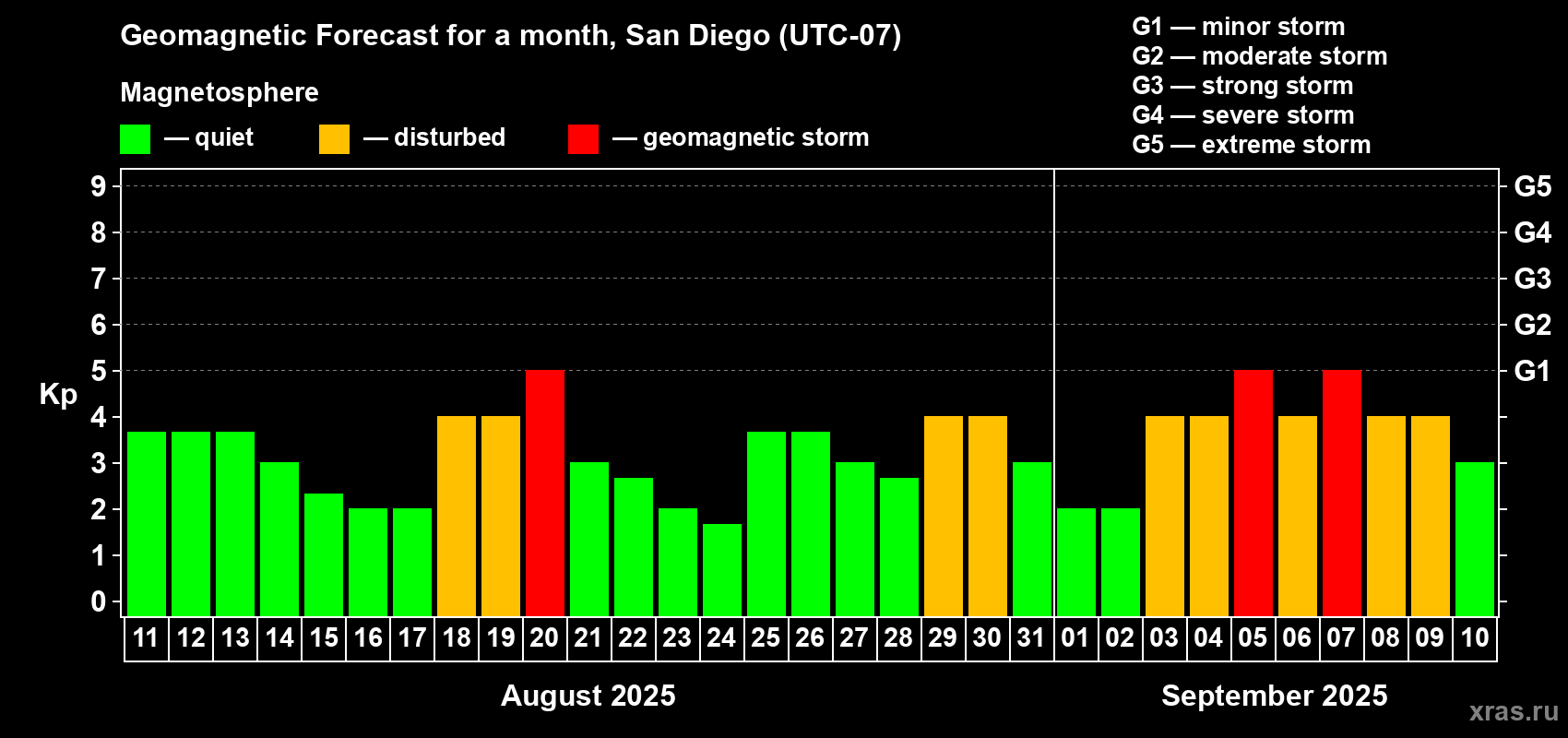 Forecast of the daily maximal value of geomagnetic index Kp for <b>1 month</b> (31 days) <b>from Aug 11, 2025 to Sep 10, 2025</b>