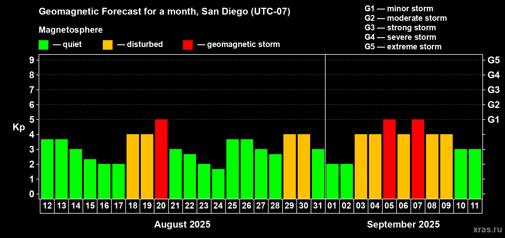 Forecast of the daily maximal value of geomagnetic index Kp for <b>1 month</b> (31 days) <b>from Aug 12, 2025 to Sep 11, 2025</b>