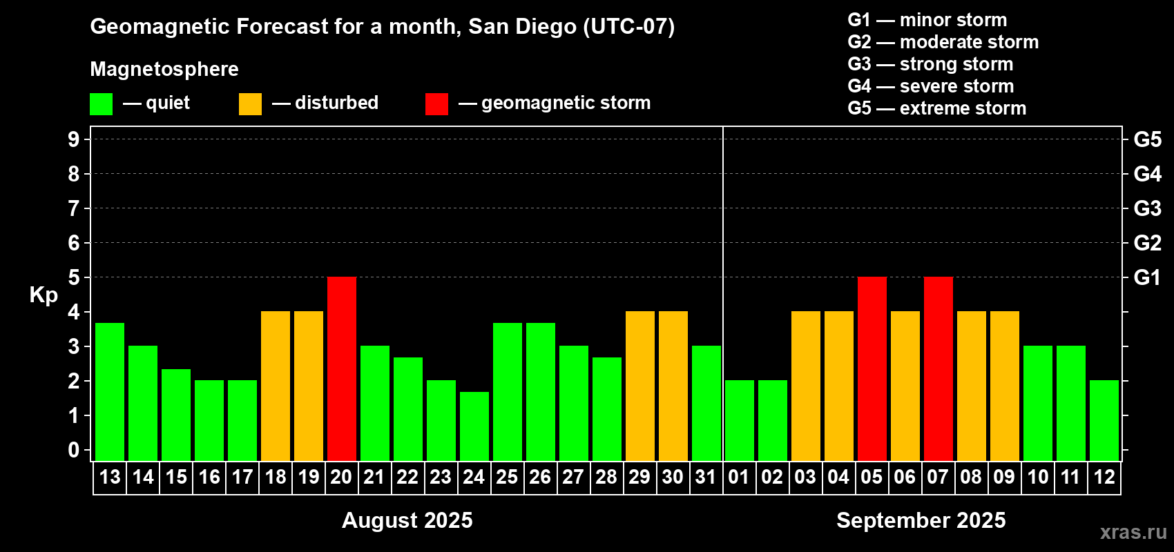 Forecast of the daily maximal value of geomagnetic index Kp for <b>1 month</b> (31 days) <b>from Aug 13, 2025 to Sep 12, 2025</b>