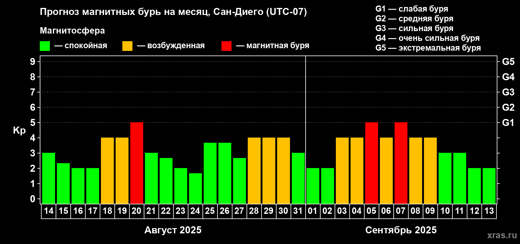 Прогноз максимального суточного геомагнитного индекса Kp на <b>1 месяц</b> (31 день) <b>с 14 августа по 13 сентября 2025 г</b>