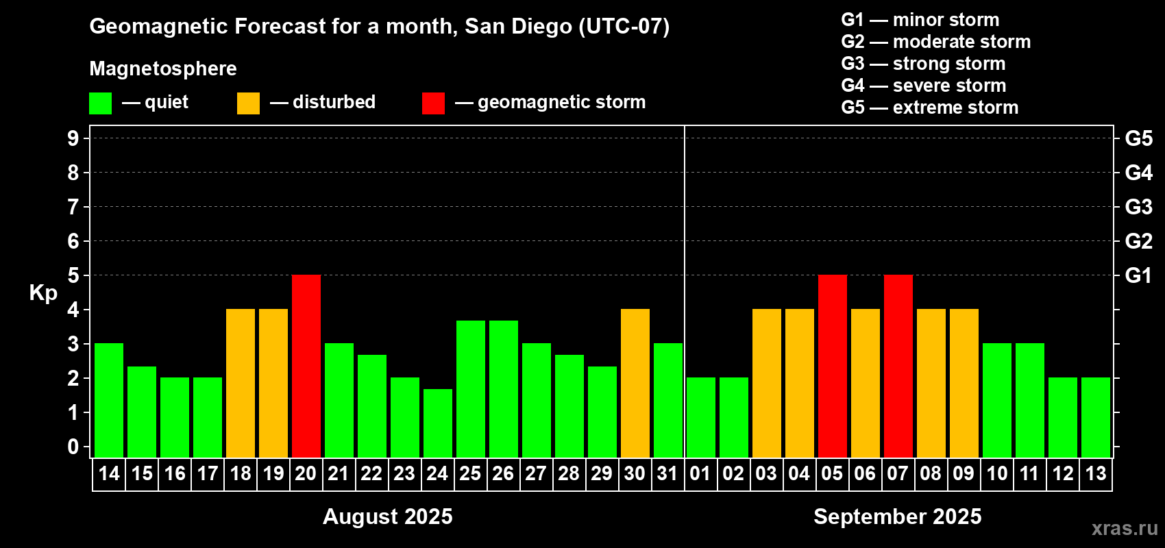 Forecast of the daily maximal value of geomagnetic index Kp for <b>1 month</b> (31 days) <b>from Aug 14, 2025 to Sep 13, 2025</b>