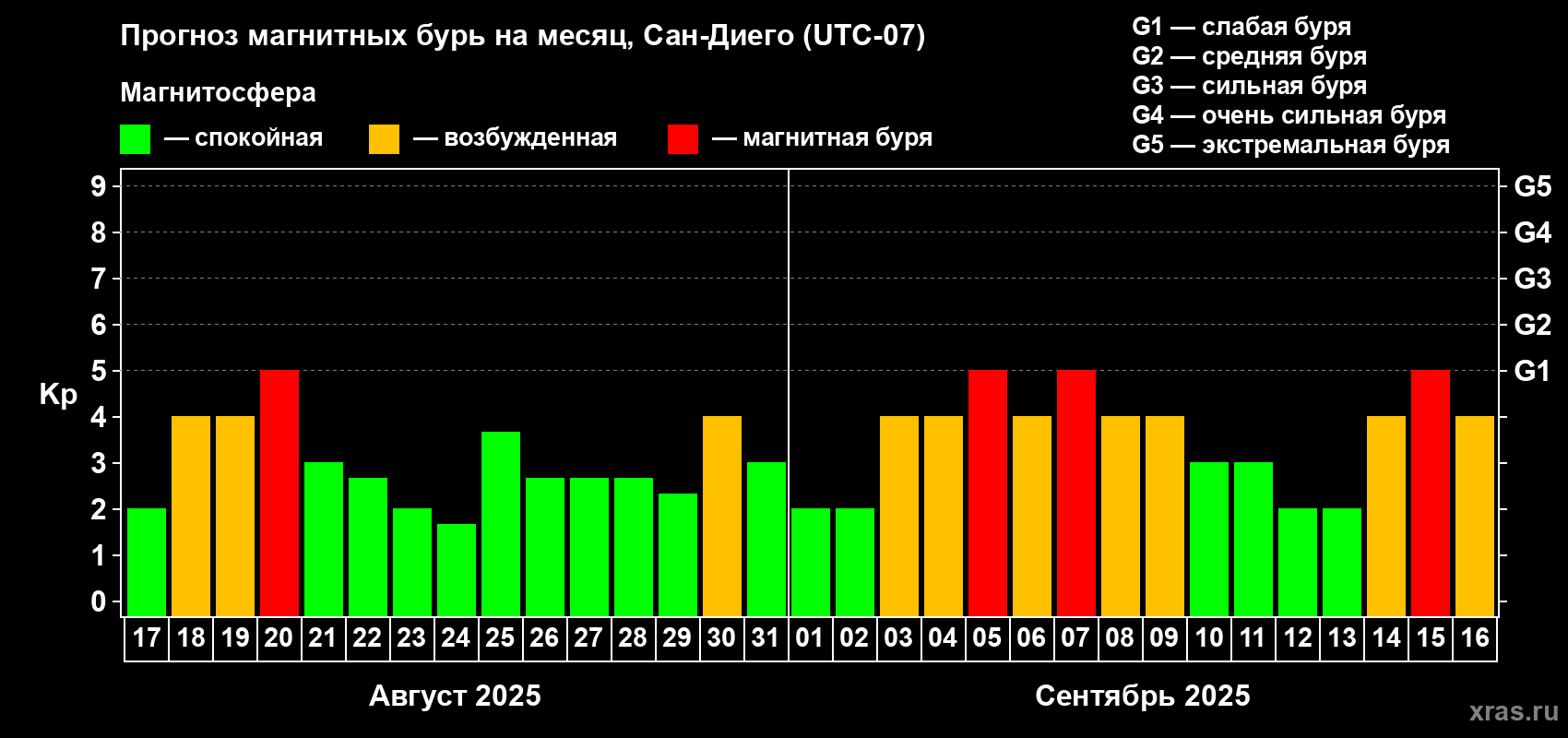 Прогноз максимального суточного геомагнитного индекса Kp на <b>1 месяц</b> (31 день) <b>с 17 августа по 16 сентября 2025 г</b>