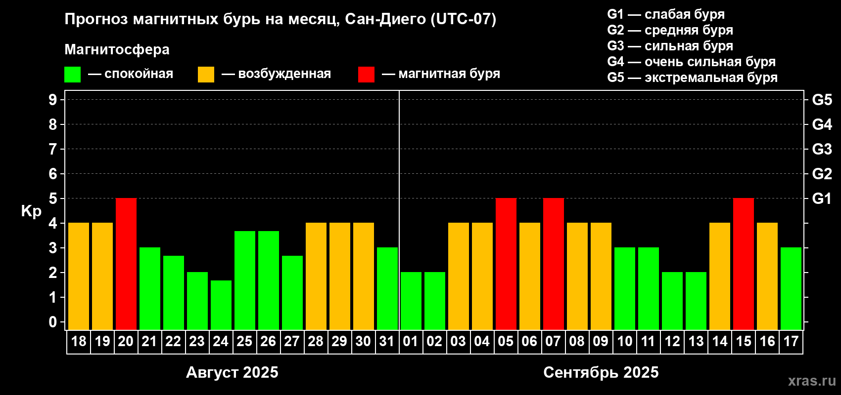 Прогноз максимального суточного геомагнитного индекса Kp на <b>1 месяц</b> (31 день) <b>с 18 августа по 17 сентября 2025 г</b>