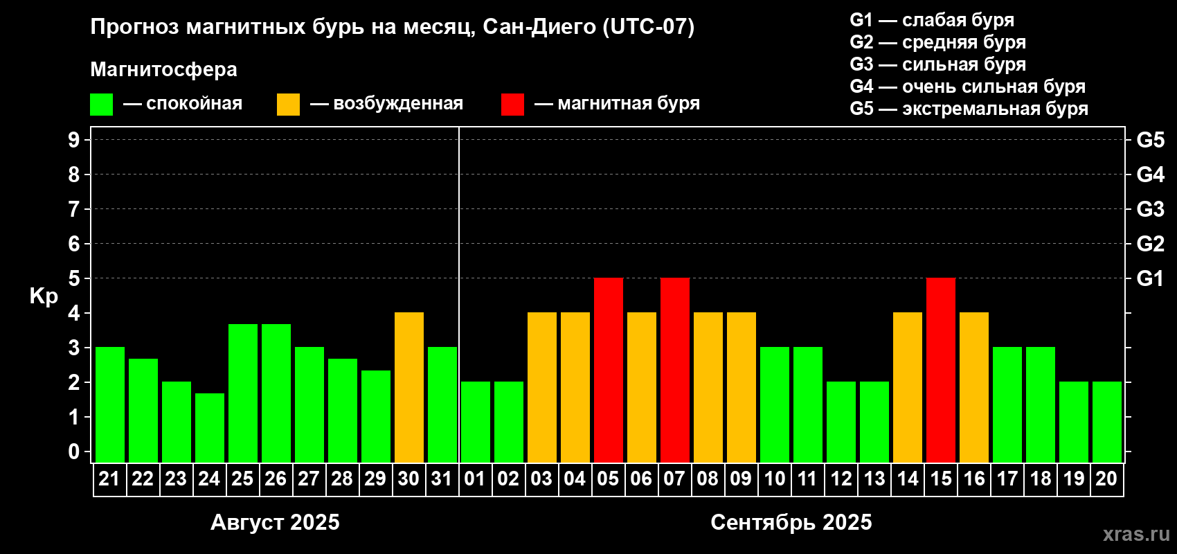 Прогноз максимального суточного геомагнитного индекса Kp на <b>1 месяц</b> (31 день) <b>с 21 августа по 20 сентября 2025 г</b>