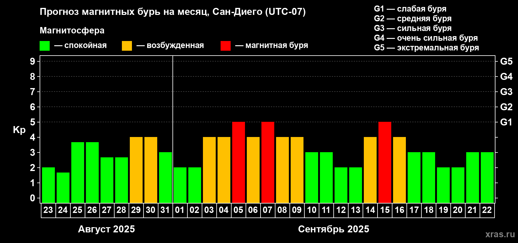Прогноз максимального суточного геомагнитного индекса Kp на <b>1 месяц</b> (31 день) <b>с 23 августа по 22 сентября 2025 г</b>