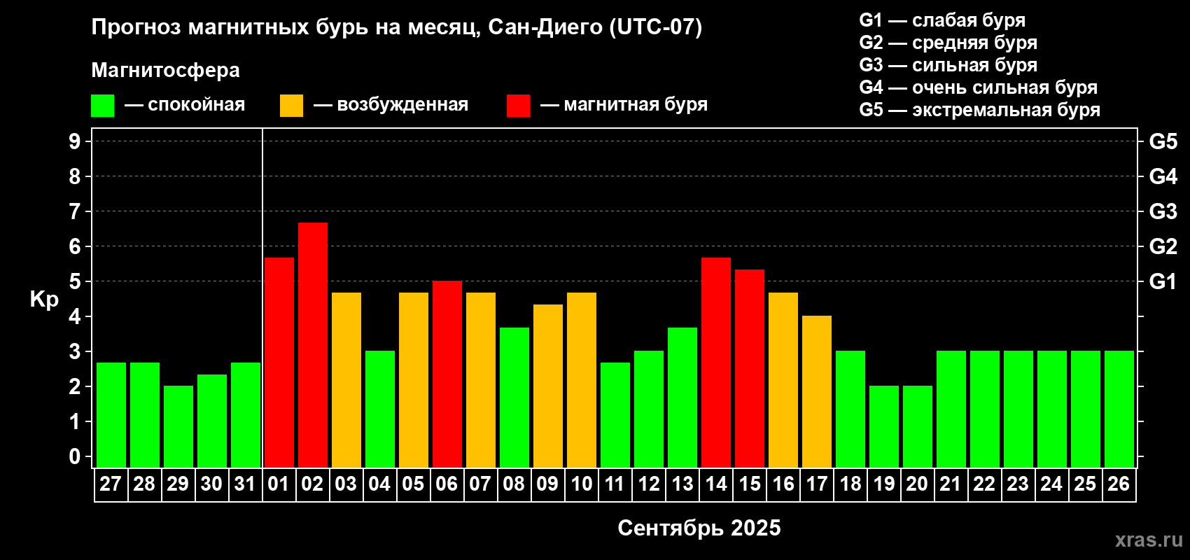 Прогноз максимального суточного геомагнитного индекса Kp на <b>1 месяц</b> (31 день) <b>с 27 августа по 26 сентября 2025 г</b>