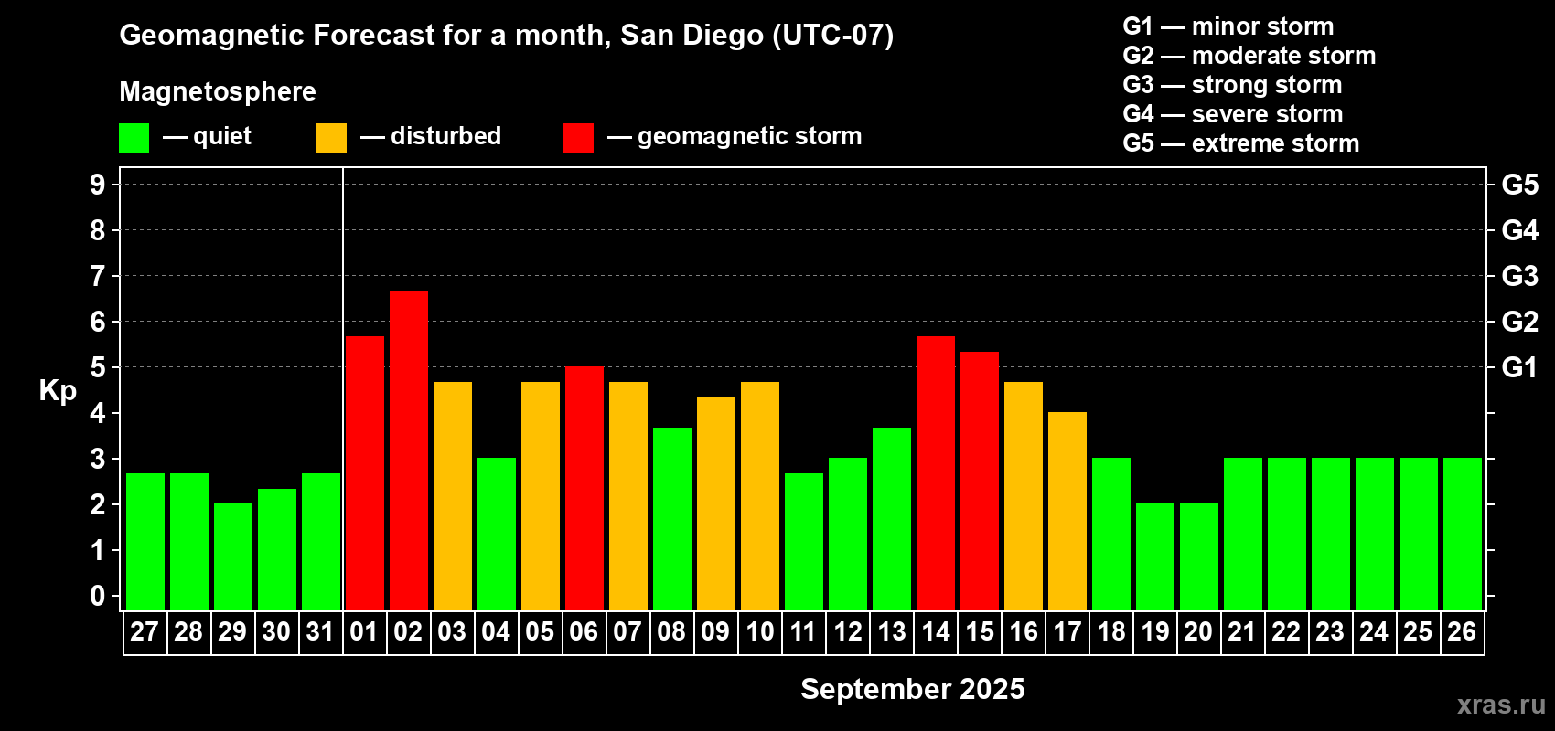 Forecast of the daily maximal value of geomagnetic index Kp for <b>1 month</b> (31 days) <b>from Aug 27, 2025 to Sep 26, 2025</b>