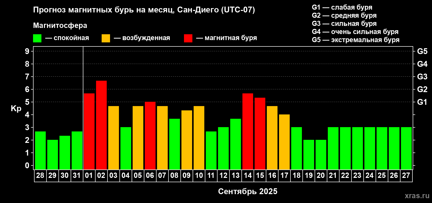 Прогноз максимального суточного геомагнитного индекса Kp на <b>1 месяц</b> (31 день) <b>с 28 августа по 27 сентября 2025 г</b>