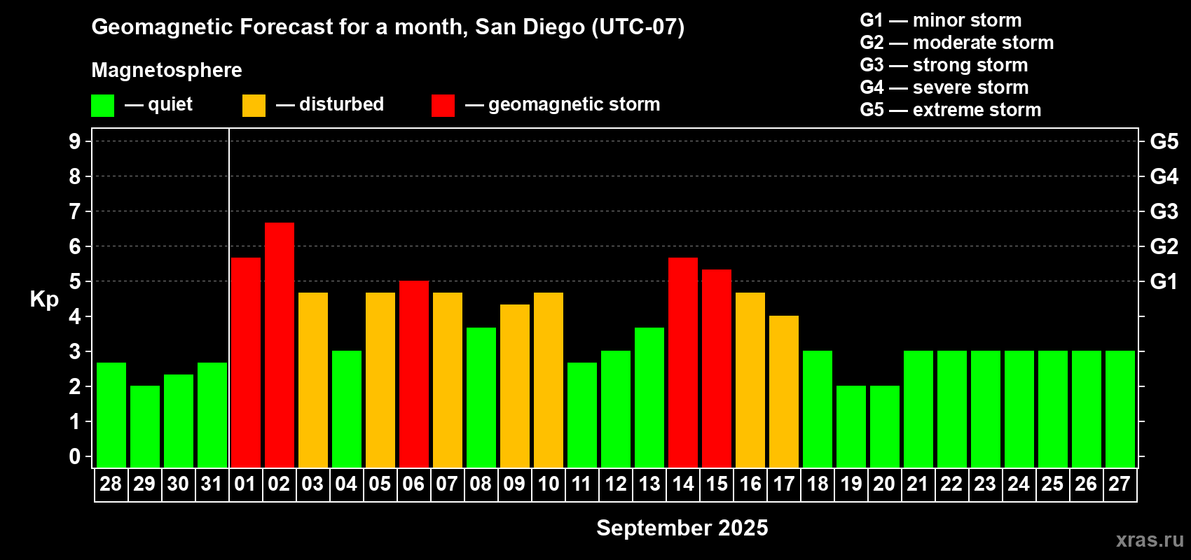 Forecast of the daily maximal value of geomagnetic index Kp for <b>1 month</b> (31 days) <b>from Aug 28, 2025 to Sep 27, 2025</b>