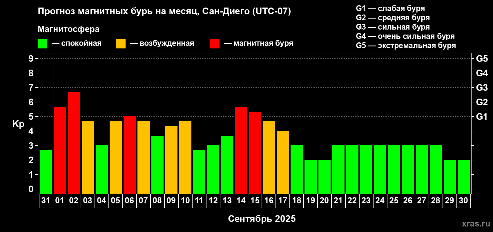 Прогноз максимального суточного геомагнитного индекса Kp на <b>1 месяц</b> (31 день) <b>с 31 августа по 30 сентября 2025 г</b>