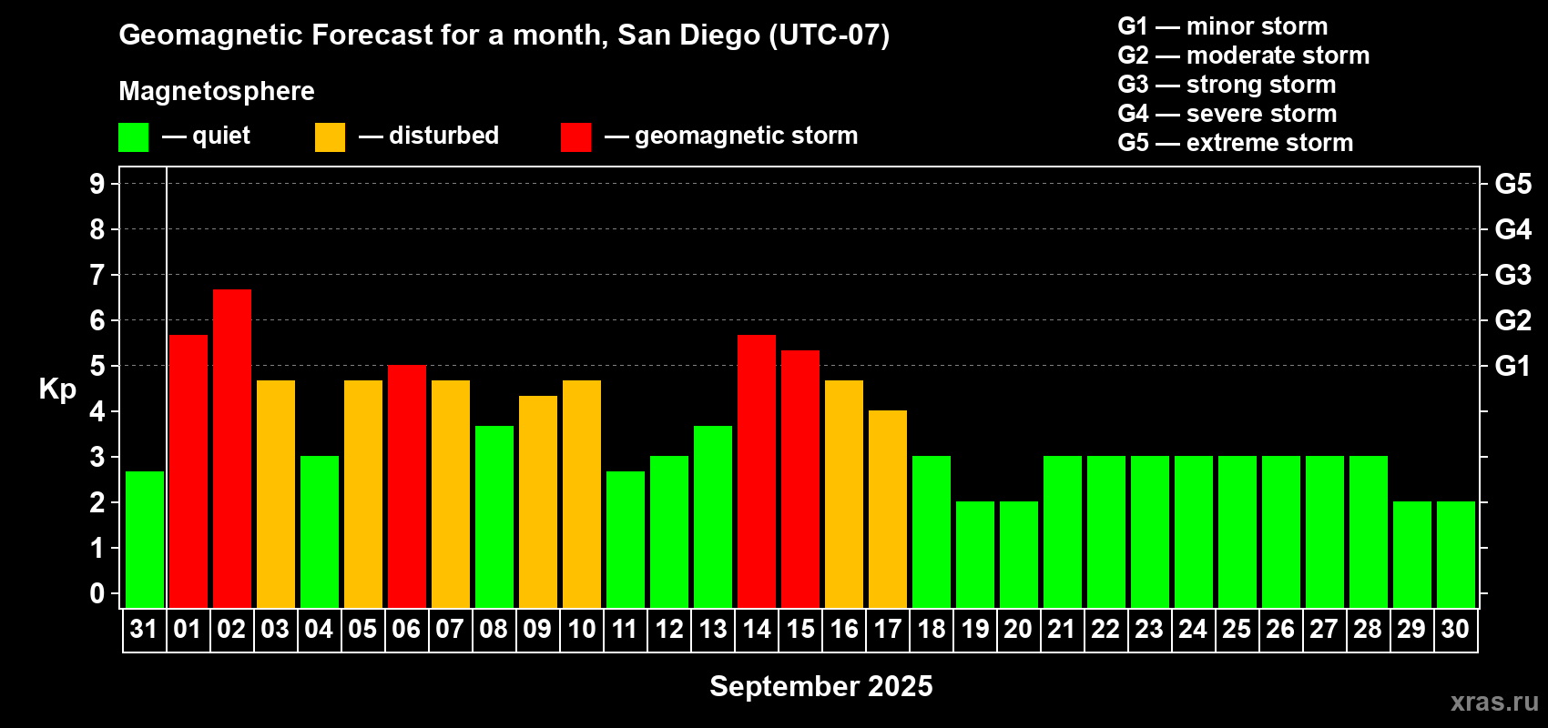 Forecast of the daily maximal value of geomagnetic index Kp for <b>1 month</b> (31 days) <b>from Aug 31, 2025 to Sep 30, 2025</b>