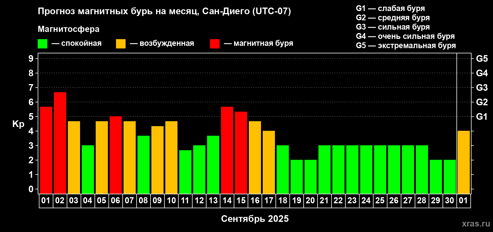 Прогноз максимального суточного геомагнитного индекса Kp на <b>1 месяц</b> (31 день) <b>с 01 сентября по 01 октября 2025 г</b>